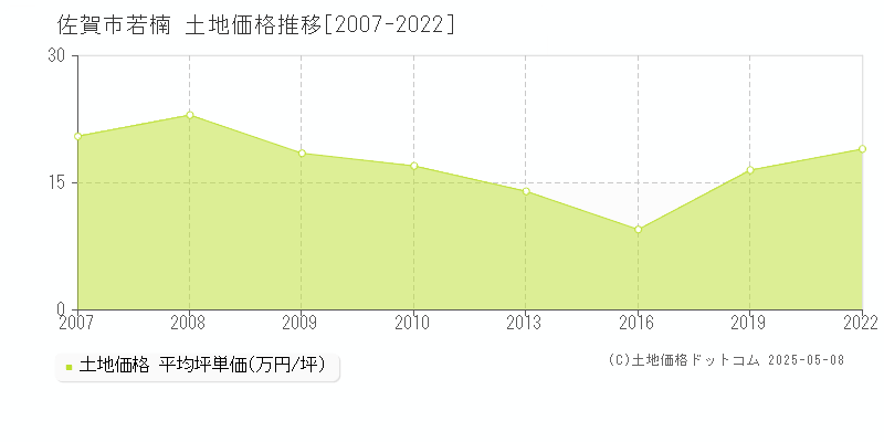若楠(佐賀市)の土地価格推移グラフ(坪単価)[2007-2022年]