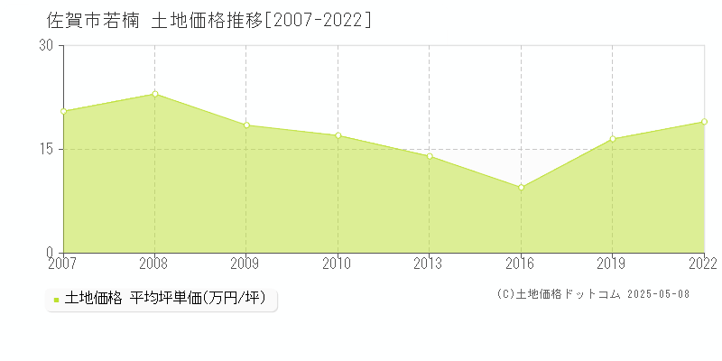 佐賀市若楠の土地取引事例推移グラフ 