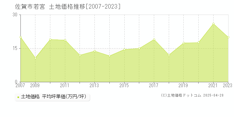 佐賀市若宮の土地価格推移グラフ 