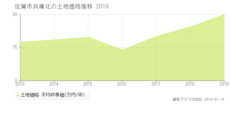 佐賀市兵庫北の土地価格推移グラフ 