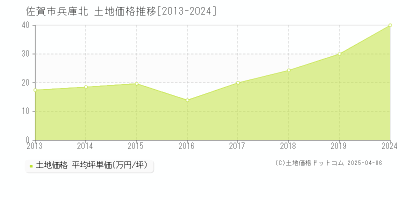 佐賀市兵庫北の土地価格推移グラフ 