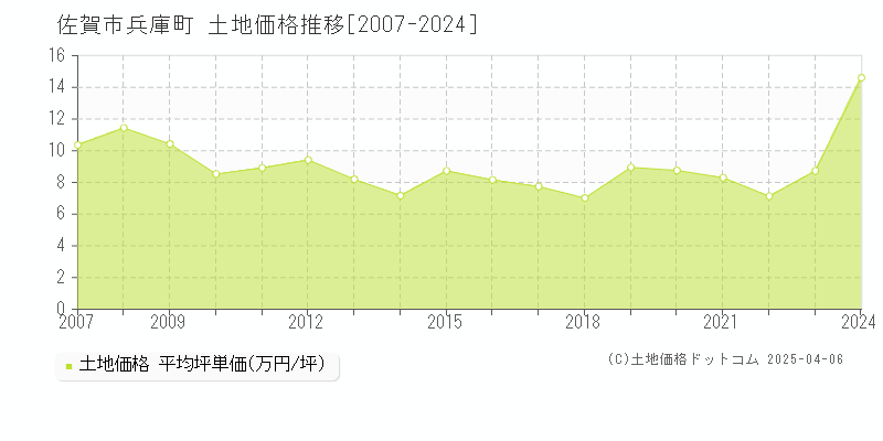 佐賀市兵庫町の土地価格推移グラフ 