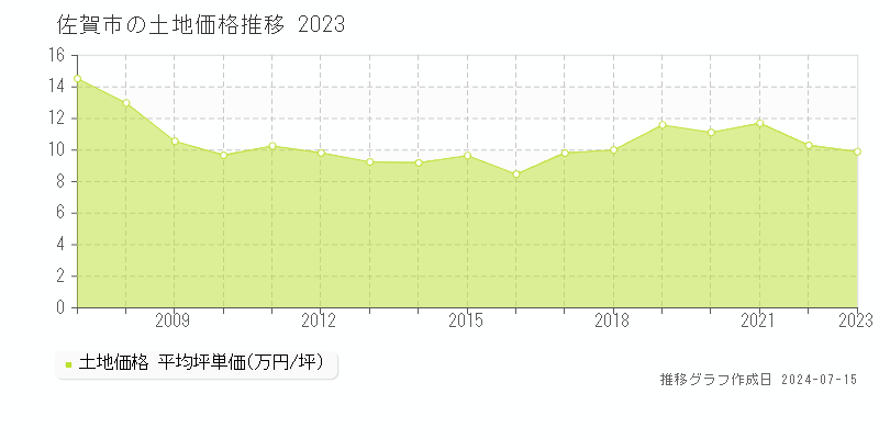 佐賀市の土地価格推移グラフ 