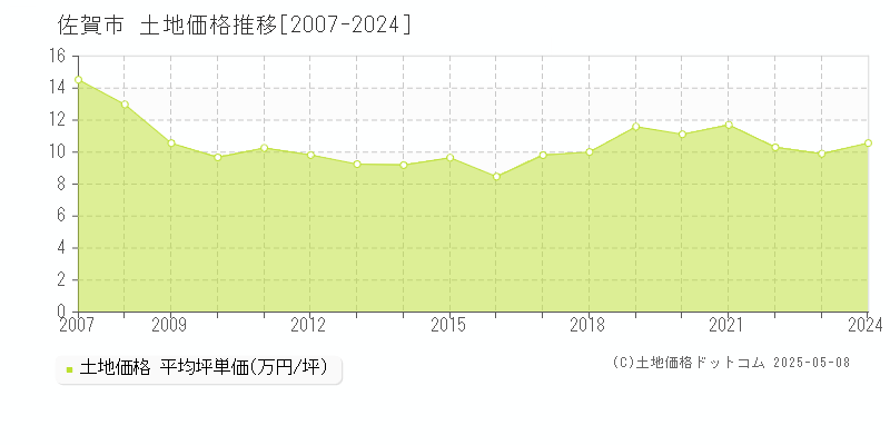 佐賀市(佐賀県)の土地価格推移グラフ(坪単価)[2007-2024年]