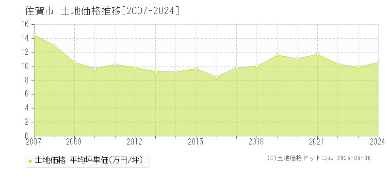 佐賀市全域の土地価格推移グラフ 