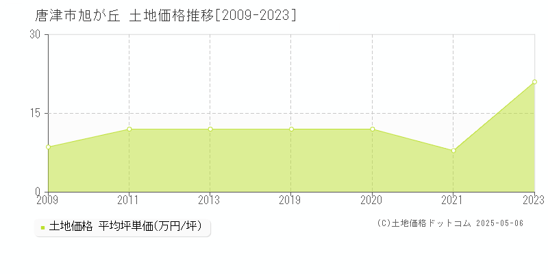 旭が丘(唐津市)の土地価格推移グラフ(坪単価)[2009-2023年]