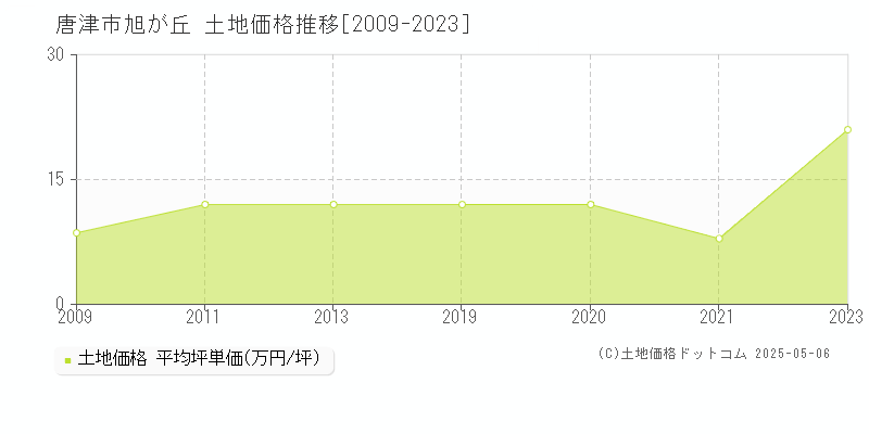 唐津市旭が丘の土地価格推移グラフ 