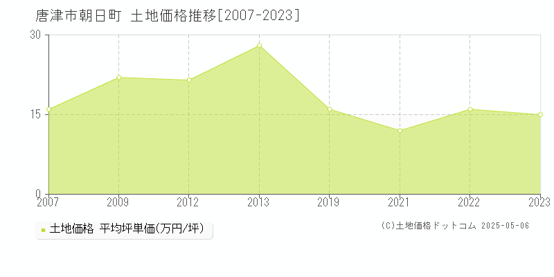 朝日町(唐津市)の土地価格推移グラフ(坪単価)[2007-2023年]