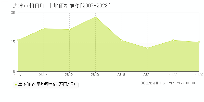 唐津市朝日町の土地価格推移グラフ 