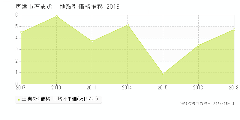 唐津市石志の土地価格推移グラフ 