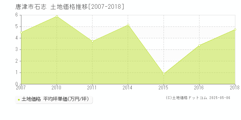 石志(唐津市)の土地価格推移グラフ(坪単価)[2007-2018年]