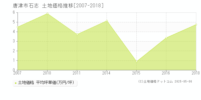 唐津市石志の土地取引価格推移グラフ 