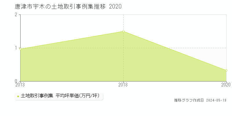 唐津市宇木の土地価格推移グラフ 