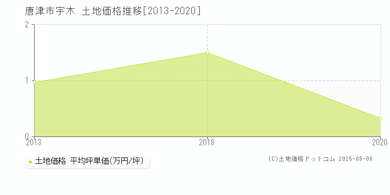 宇木(唐津市)の土地価格推移グラフ(坪単価)[2013-2020年]