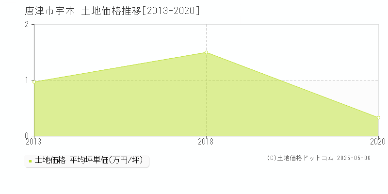 唐津市宇木の土地価格推移グラフ 