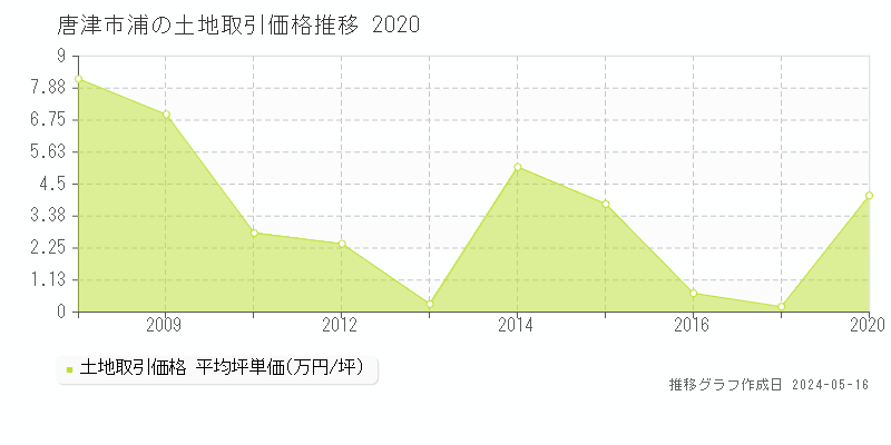唐津市浦の土地取引価格推移グラフ 