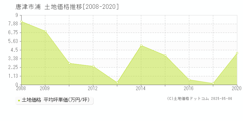 浦(唐津市)の土地価格推移グラフ(坪単価)[2008-2020年]