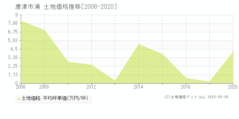 唐津市浦の土地取引価格推移グラフ 