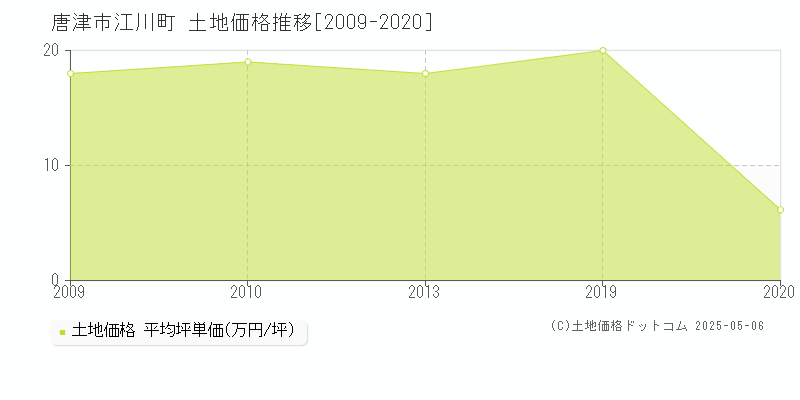 江川町(唐津市)の土地価格推移グラフ(坪単価)[2009-2020年]