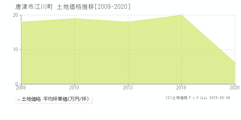 唐津市江川町の土地価格推移グラフ 