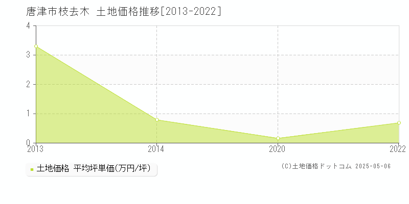枝去木(唐津市)の土地価格推移グラフ(坪単価)[2013-2022年]