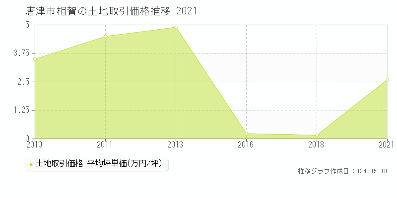 唐津市相賀の土地価格推移グラフ 