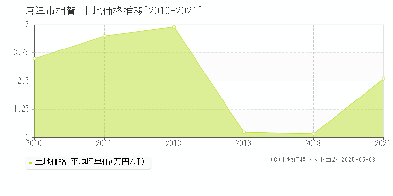 相賀(唐津市)の土地価格推移グラフ(坪単価)[2010-2021年]