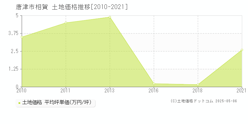 唐津市相賀の土地価格推移グラフ 