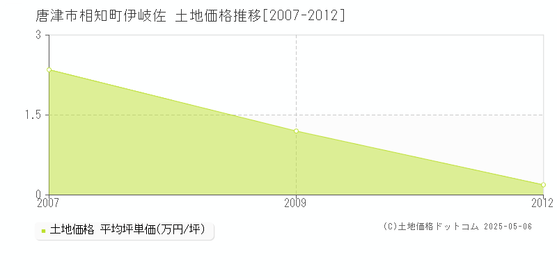 相知町伊岐佐(唐津市)の土地価格推移グラフ(坪単価)[2007-2012年]