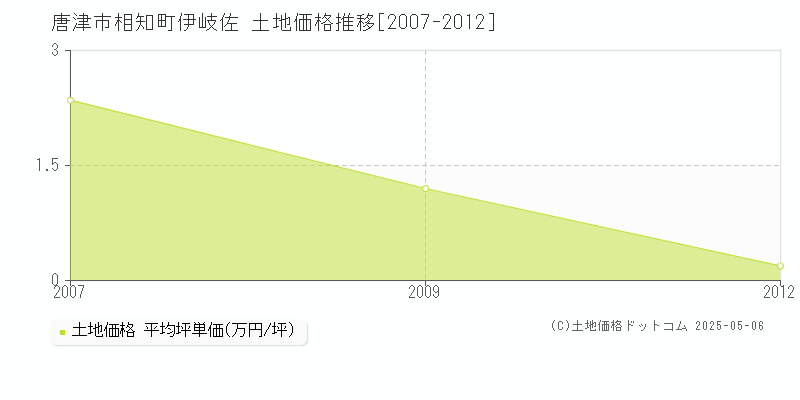 唐津市相知町伊岐佐の土地取引価格推移グラフ 