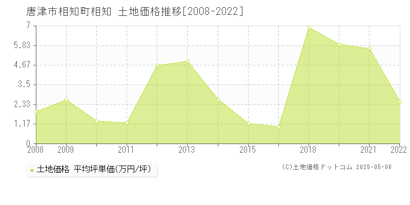 唐津市相知町相知の土地価格推移グラフ 