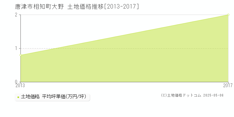 相知町大野(唐津市)の土地価格推移グラフ(坪単価)[2013-2017年]