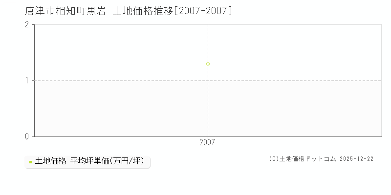 相知町黒岩(唐津市)の土地価格推移グラフ(坪単価)[2007-2007年]