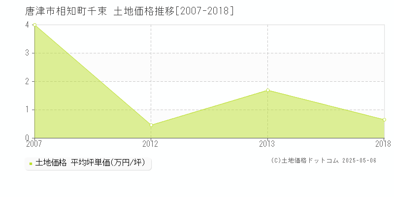 相知町千束(唐津市)の土地価格推移グラフ(坪単価)[2007-2018年]