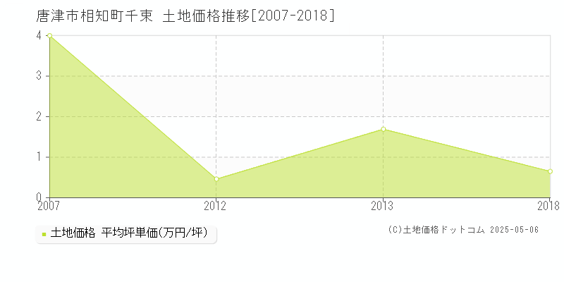 唐津市相知町千束の土地価格推移グラフ 