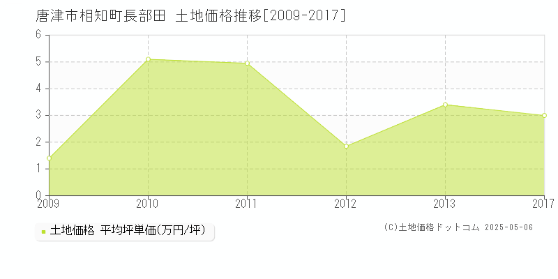 相知町長部田(唐津市)の土地価格推移グラフ(坪単価)[2009-2017年]