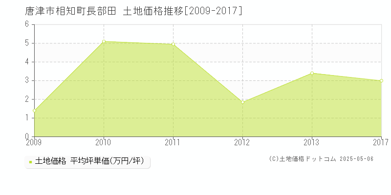 唐津市相知町長部田の土地価格推移グラフ 