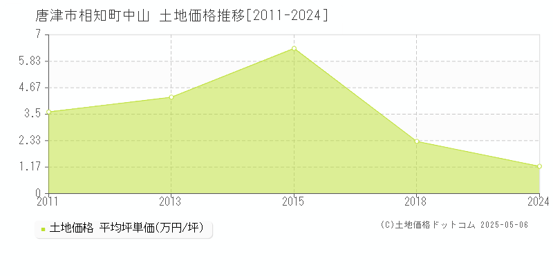 相知町中山(唐津市)の土地価格推移グラフ(坪単価)[2011-2024年]