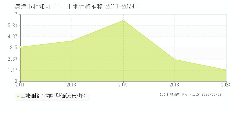 唐津市相知町中山の土地価格推移グラフ 