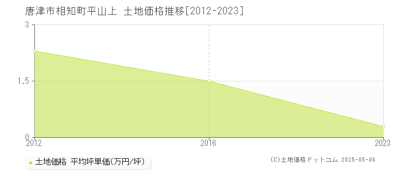 相知町平山上(唐津市)の土地価格推移グラフ(坪単価)[2012-2023年]