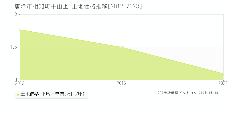 唐津市相知町平山上の土地価格推移グラフ 