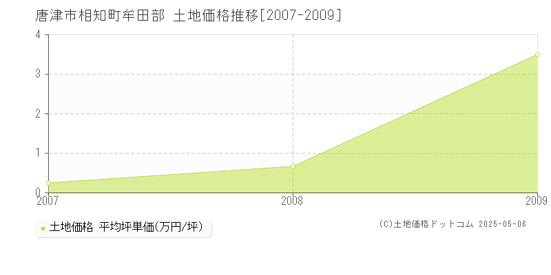 相知町牟田部(唐津市)の土地価格推移グラフ(坪単価)[2007-2009年]