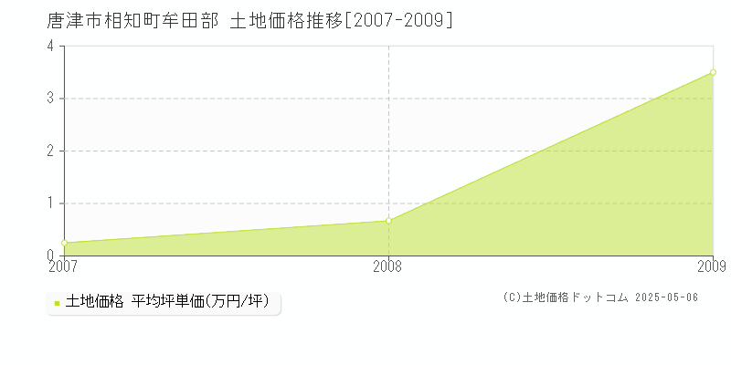 唐津市相知町牟田部の土地価格推移グラフ 