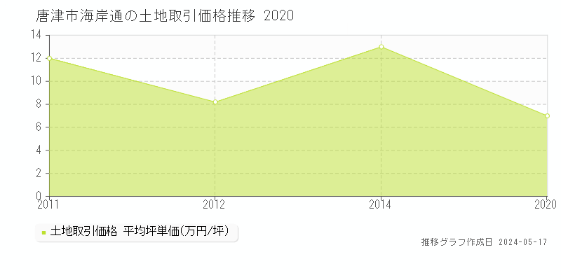唐津市海岸通の土地価格推移グラフ 