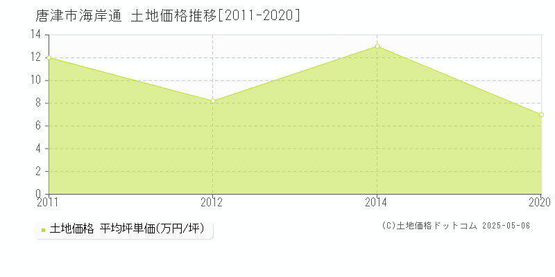 海岸通(唐津市)の土地価格推移グラフ(坪単価)[2011-2020年]