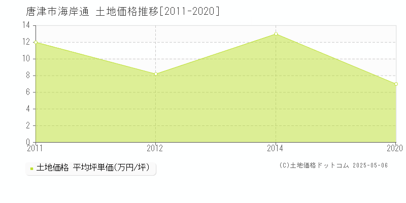 唐津市海岸通の土地価格推移グラフ 