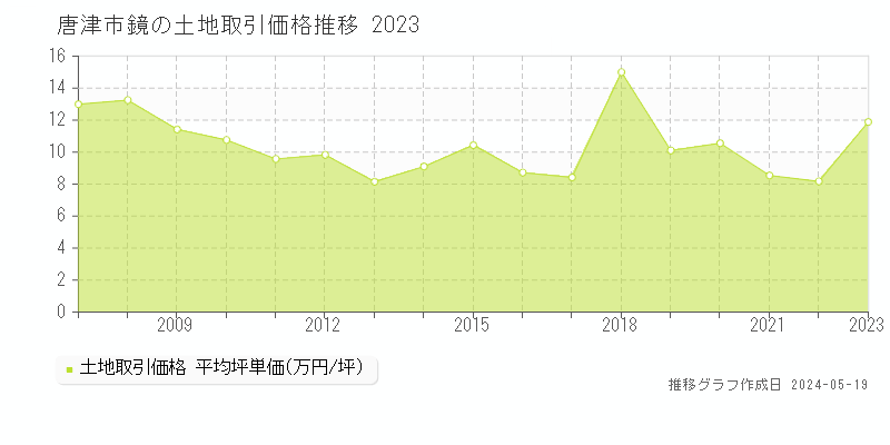 唐津市鏡の土地価格推移グラフ 