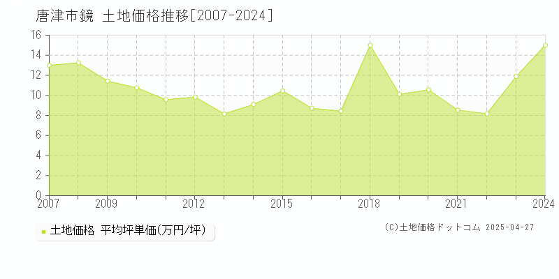 唐津市鏡の土地価格推移グラフ 