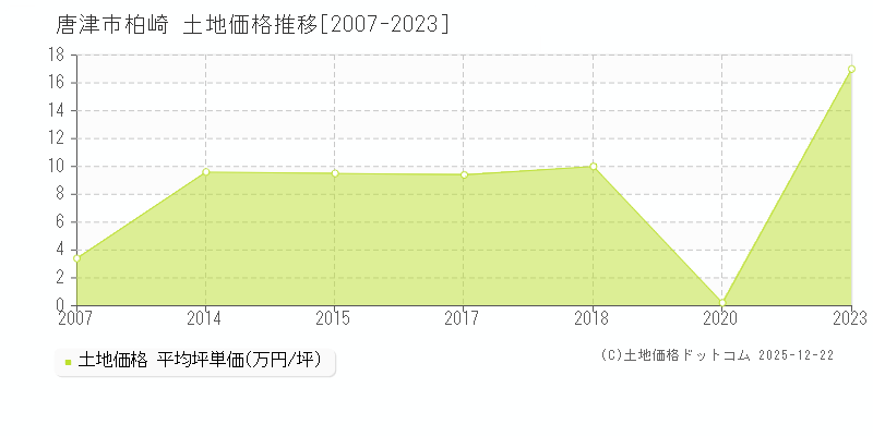 柏崎(唐津市)の土地価格推移グラフ(坪単価)[2007-2023年]