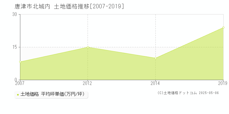 北城内(唐津市)の土地価格推移グラフ(坪単価)[2007-2019年]